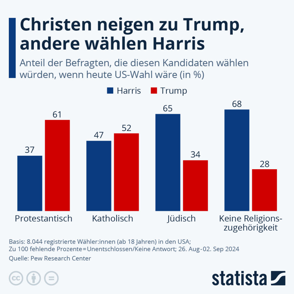 Infografik: Wen würde Jesus wählen? | Statista