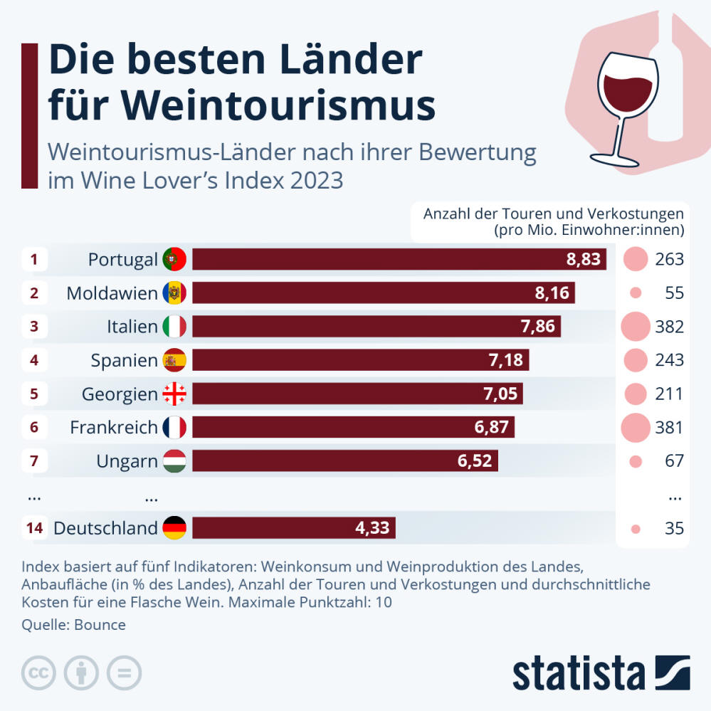 Infografik: Die besten Länder für Weintourismus | Statista