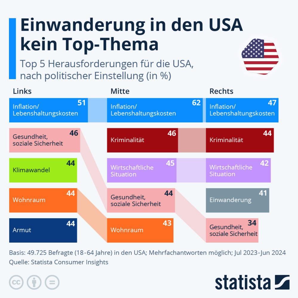 Infografik: Was sind die größten Herausforderungen der USA? | Statista