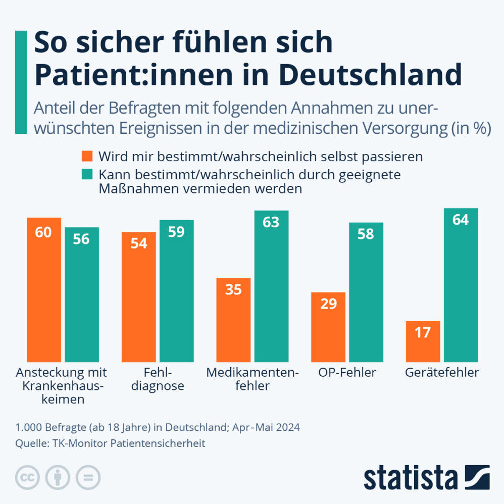 Infografik: Patient:innen haben größte Sorge vor Ansteckung mit Keimen und Fehldiagnosen | Statista