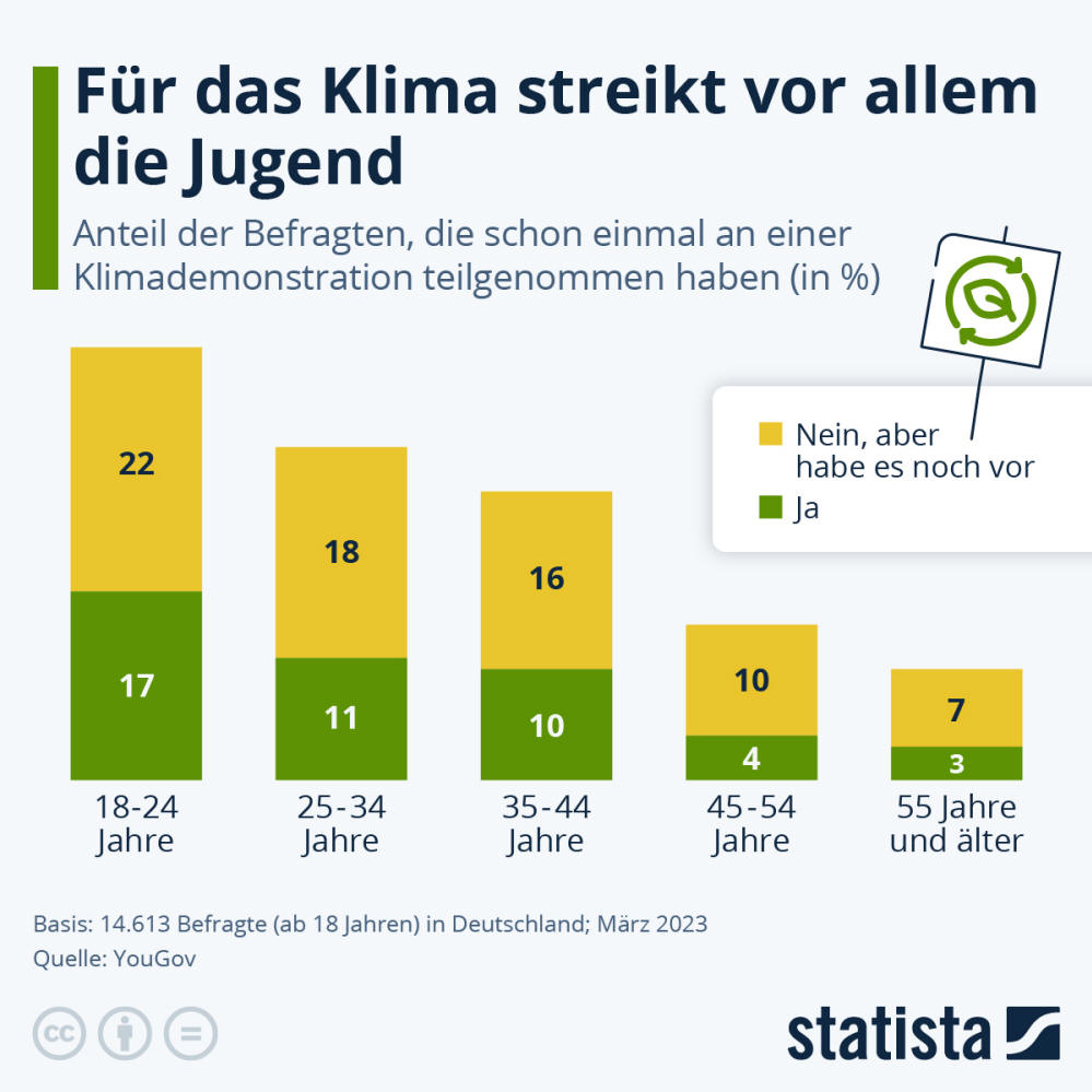 Infografik: Für das Klima streikt vor allem die Jugend | Statista