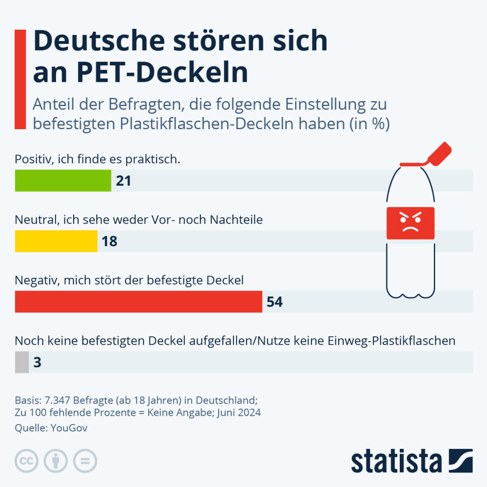 Infografik: Deutsche stören sich an PET-Deckeln | Statista