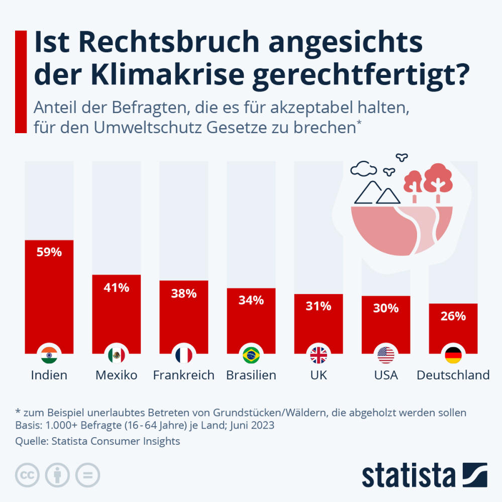 Infografik: Ist Rechtsbruch angesichts der Klimakrise gerechtfertigt? | Statista