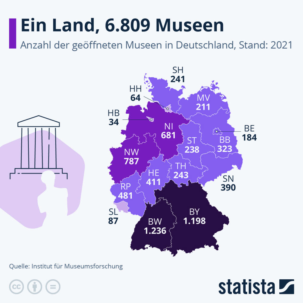 Infografik: Wie viele Museen gibt es in Deutschland? | Statista