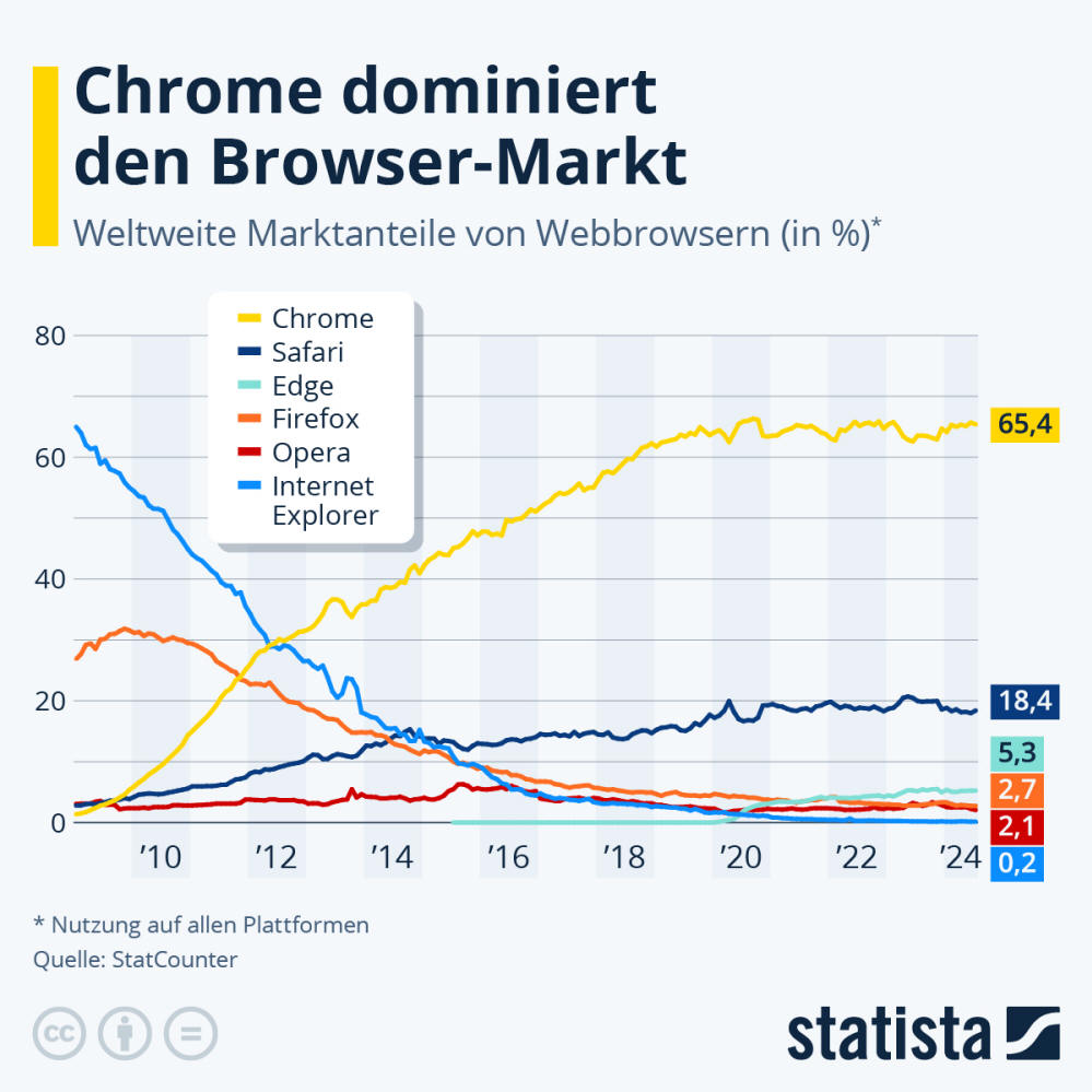 Infografik: Chromes Aufstieg zur Browser-Dominanz | Statista