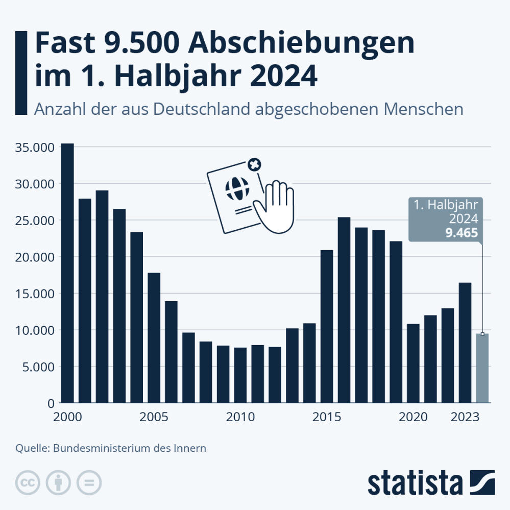 Infografik: Wie viele Menschen schiebt Deutschland ab? | Statista