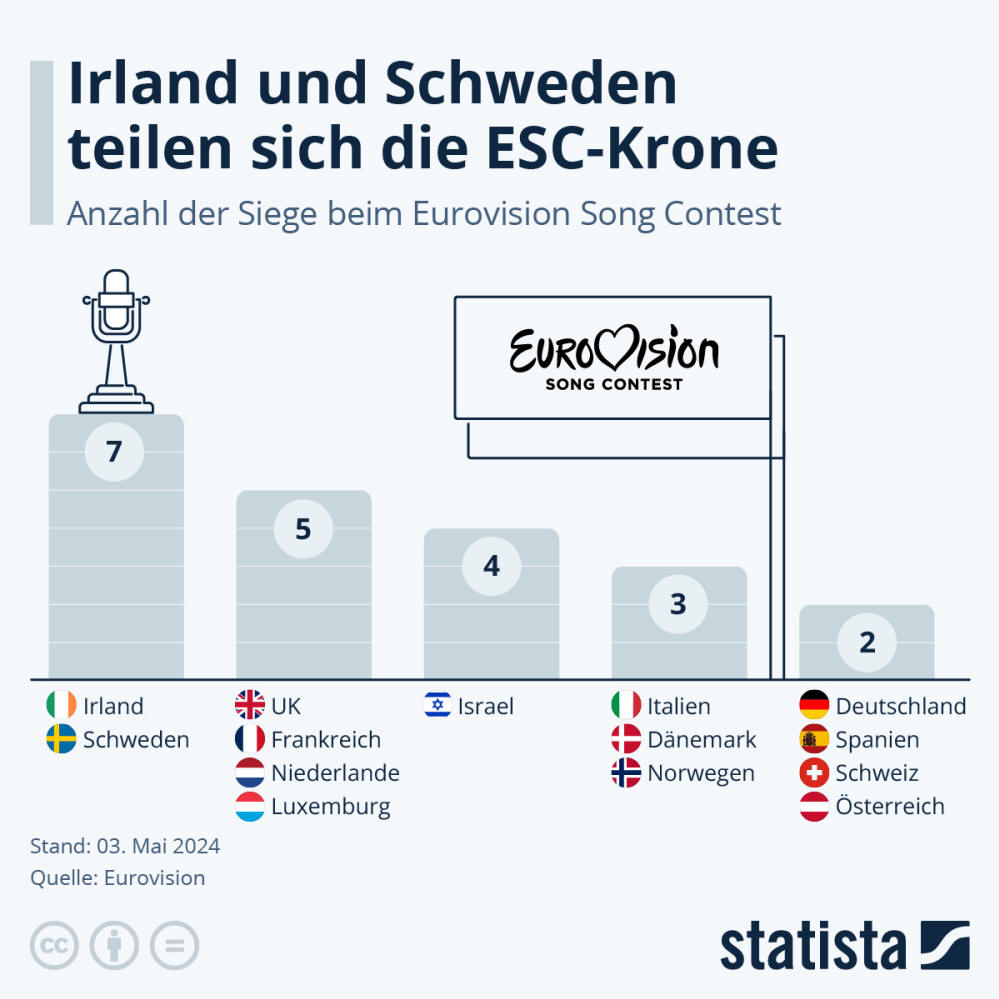 Infografik: Irland und Schweden teilen sich die ESC-Krone | Statista