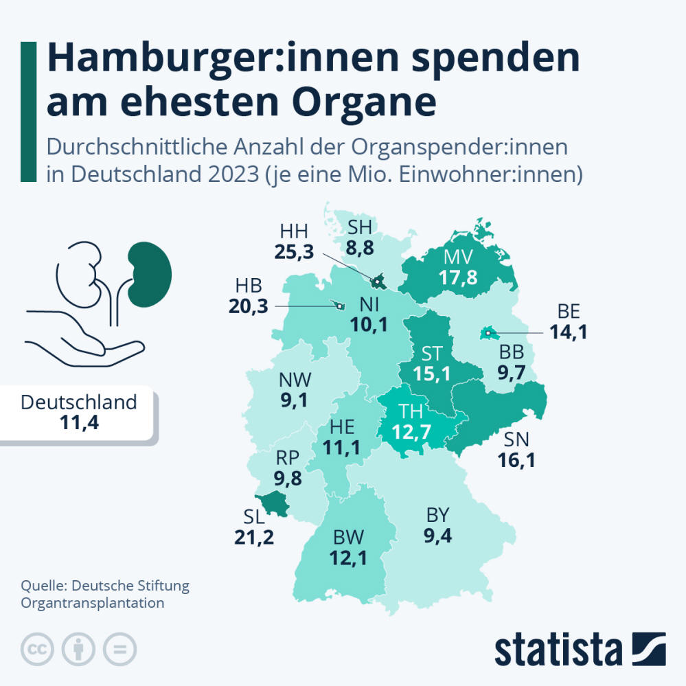 Infografik: Hamburger:innen spenden am ehesten Organe | Statista