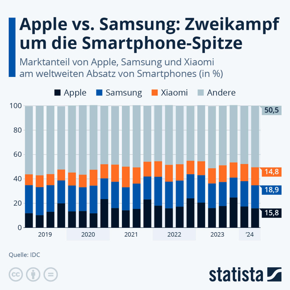 Infografik: Apple vs. Samsung: Zweikampf um die Smartphone-Spitze | Statista