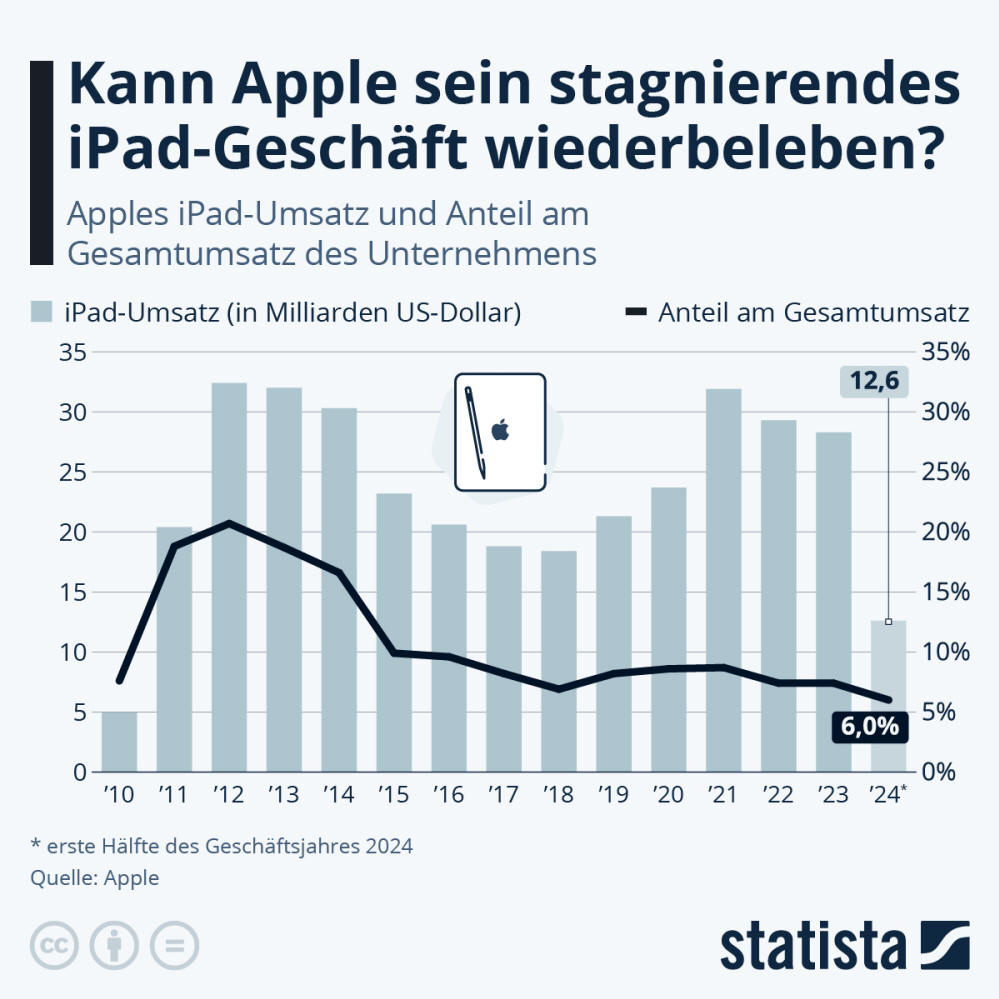 Infografik: Kann Apple sein stagnierendes iPad-Geschäft wiederbeleben? | Statista
