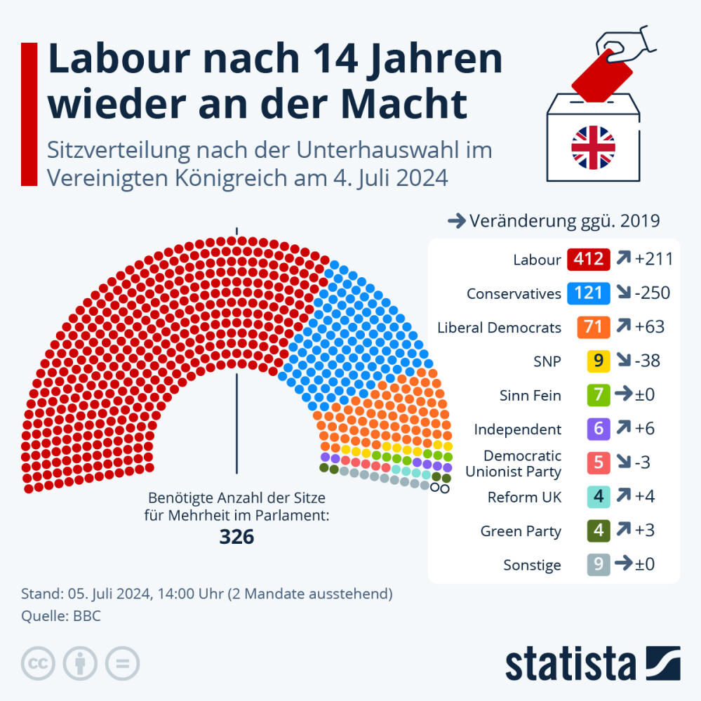 Infografik: Labour nach 14 Jahren wieder an der Macht | Statista